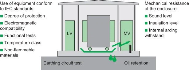 22/0.4kv Sf6 Ring Main Unit Switchgear Substation